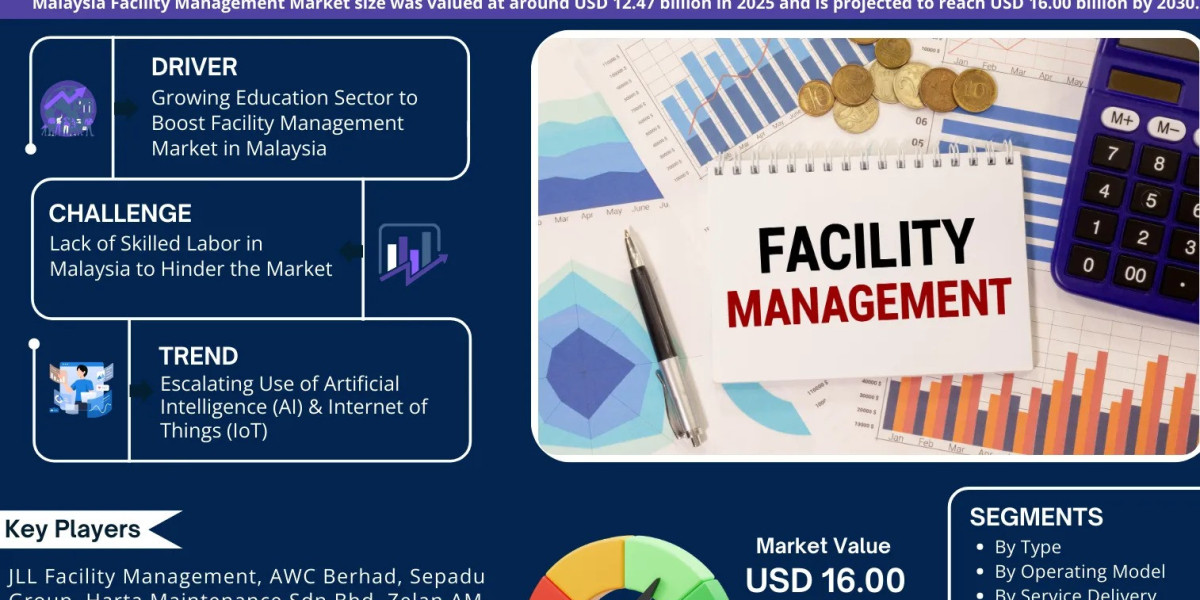 Malaysia Facility Management Market Analysis 2030 - Size, Share, Growth, Trends, and Industry Insights- MarkNtel Advisor