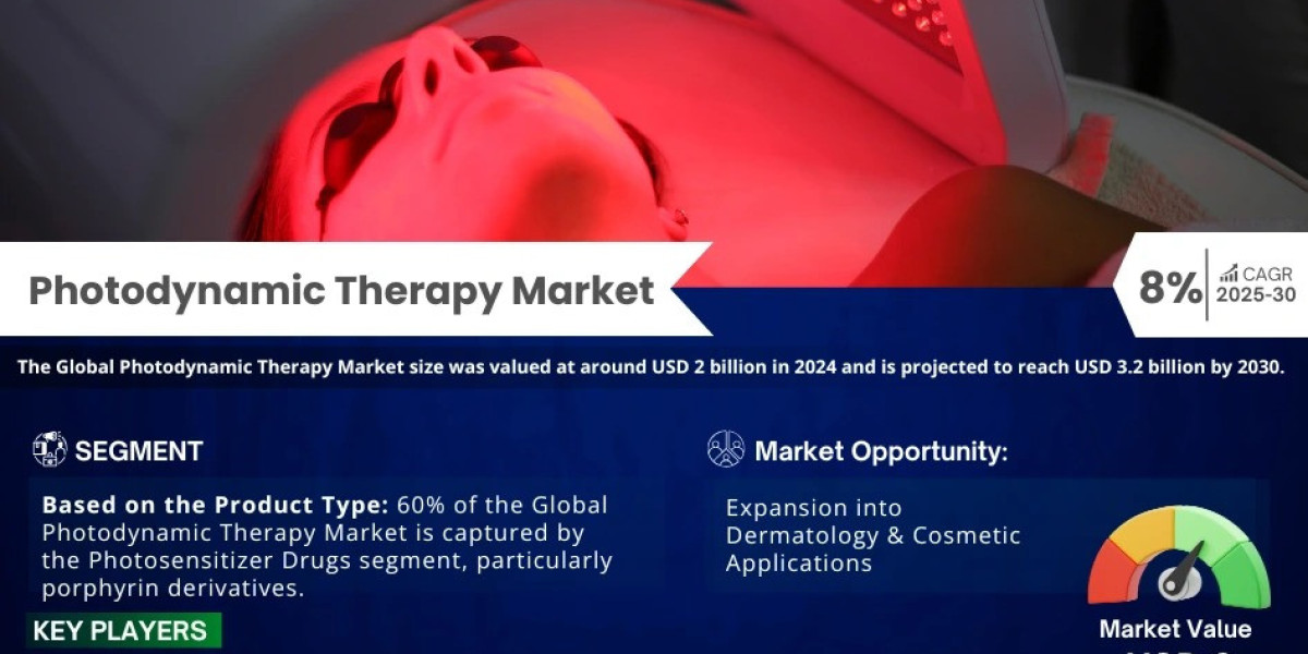 Photodynamic Therapy Market Dynamics – Driver, Challenge, Segment & Competition FY2030