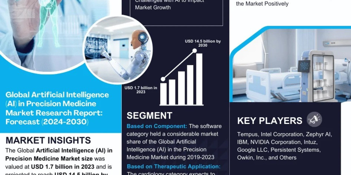 Exploring Artificial Intelligence (AI) in Precision Medicine Market Opportunity, Latest Trends, Demand, and Development 