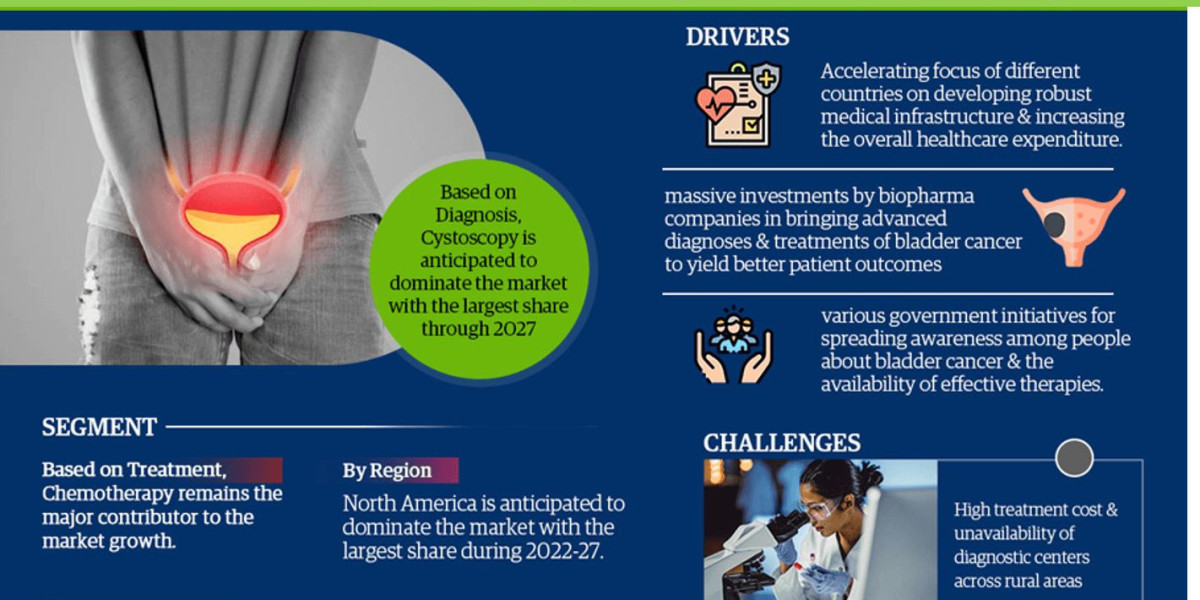 Bladder Cancer Treatment Market Breakdown By Size, Share, Growth, Trends, and Industry 2027- MarkNtel Advisors