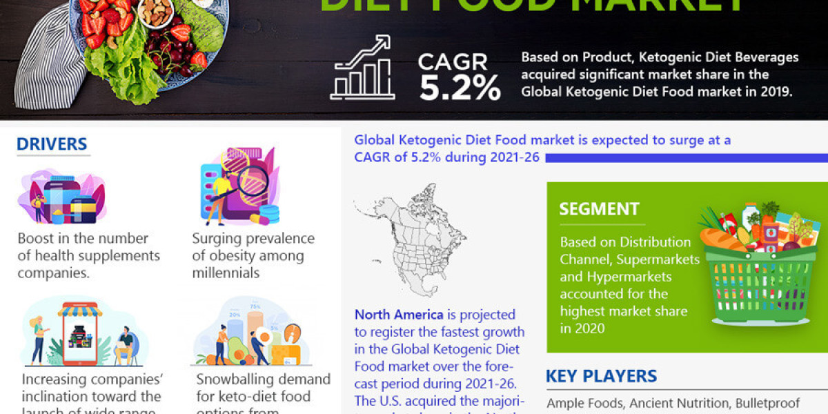 Ketogenic Diet Food Market Outlook: Size, Share, and Competitive Trends 2026