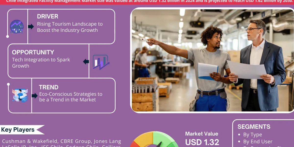 Chile Integrated Facility Management Market Breakdown By Size, Share, Growth, Trends, and Industry 2030- MarkNtel Adviso