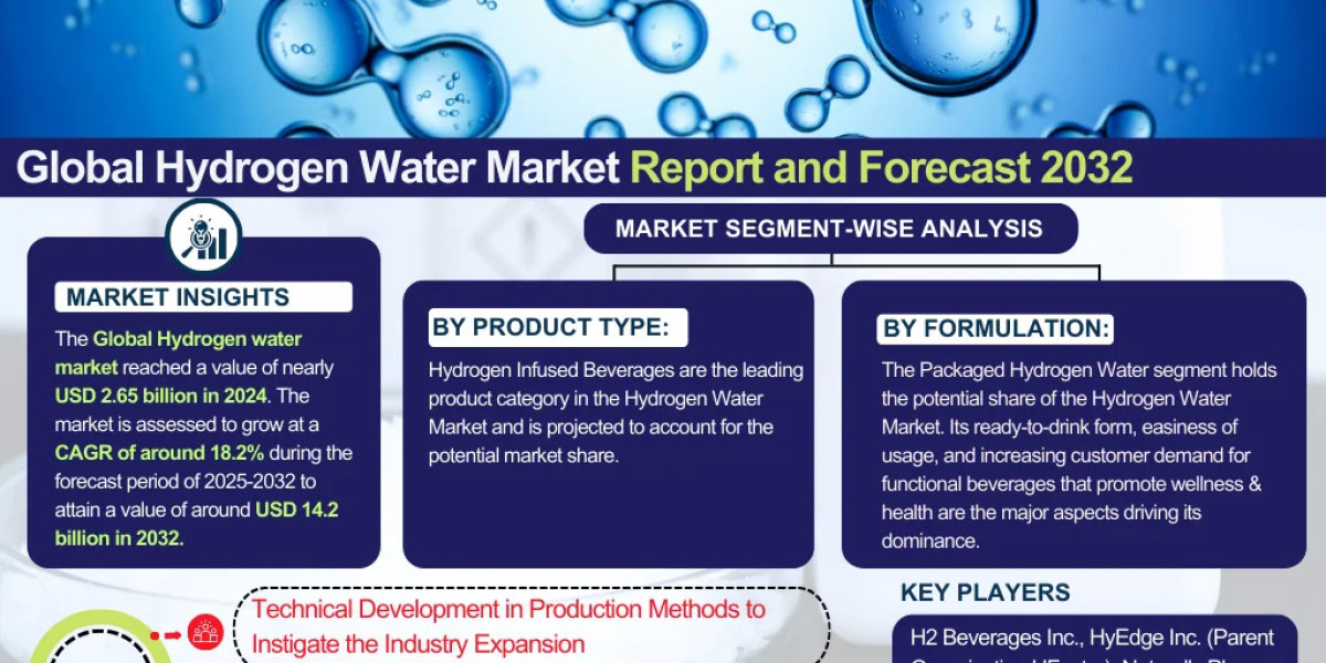 Hydrogen Water Market Insights: Key Drivers, Challenges, and Future Growth Prospects 2032|The Report Cube