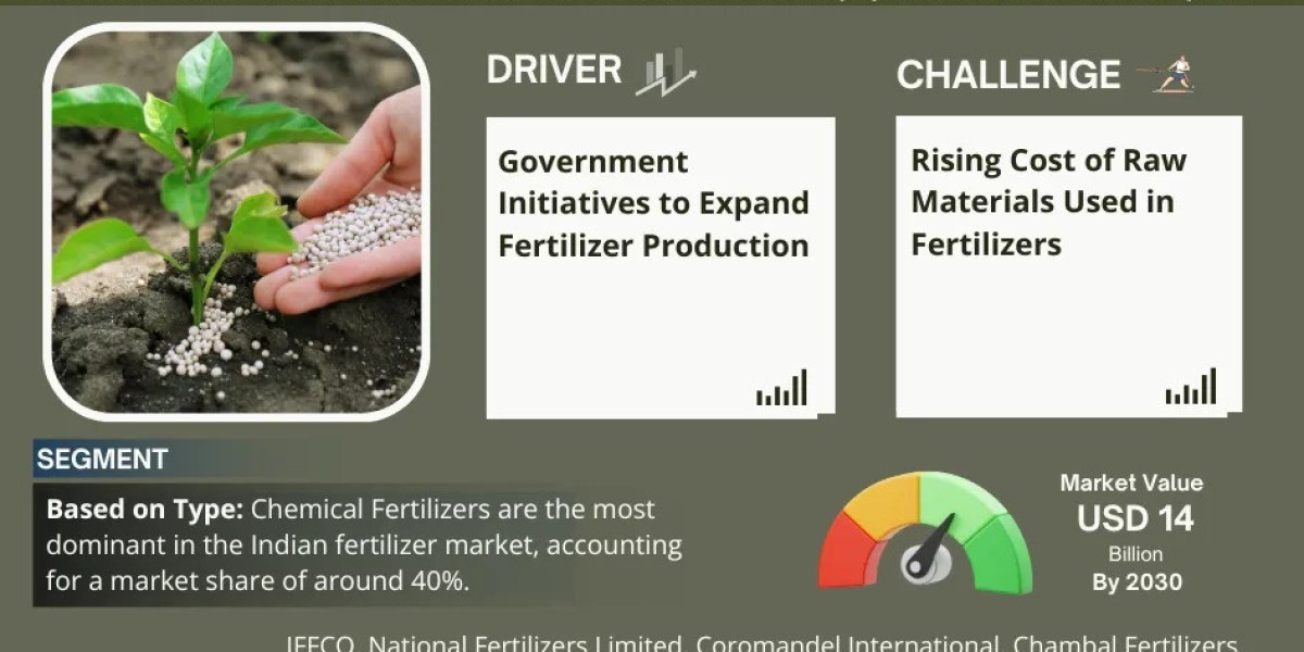 India Fertilizer Market Dynamics – Driver, Challenge, Segment & Competition FY2030