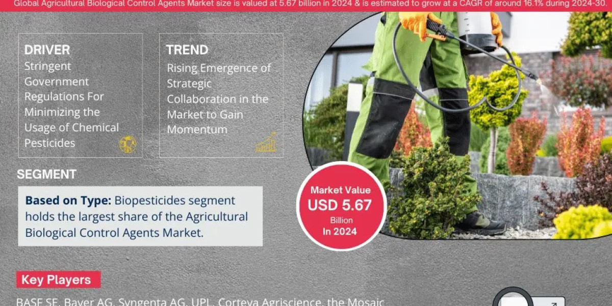 Agricultural Biological Control Agents Market Growth and Development Insight - Size, Share, Growth, and Industry Analysi