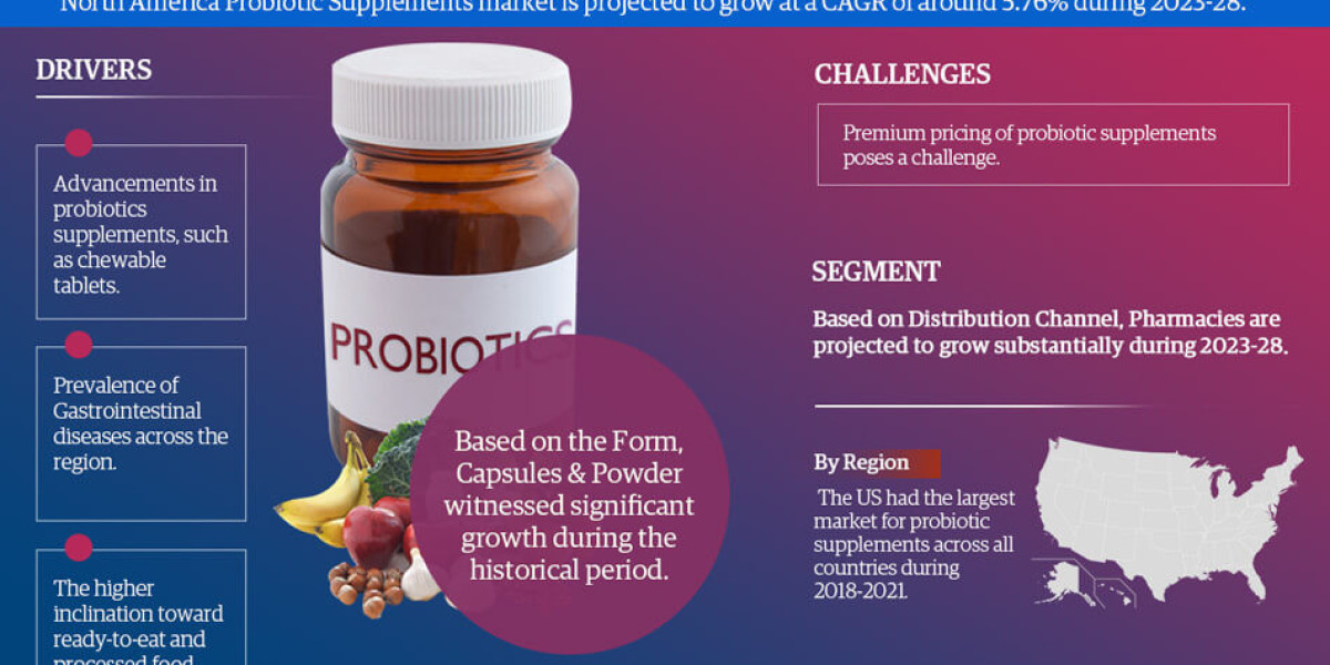 North America Probiotic Supplements Market Analysis 2028 - Size, Share, Growth, Trends, and Industry Insights- MarkNtel 