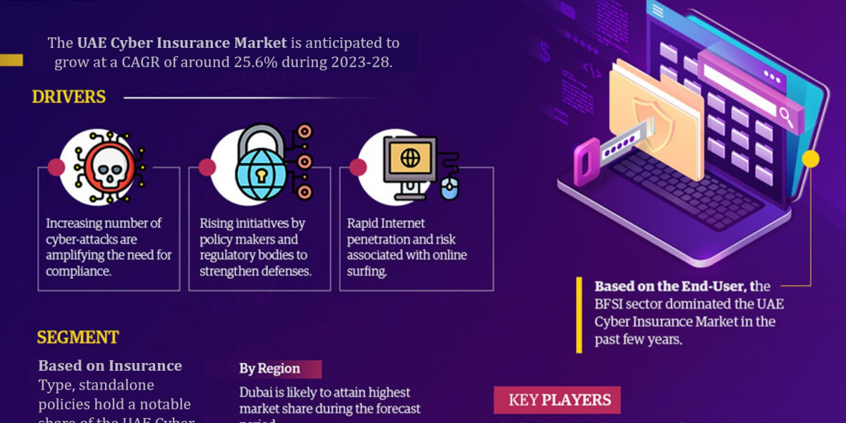 UAE Cyber Insurance Market Analysis 2028 - Size, Share, Growth, Trends, and Industry Insights- MarkNtel Advisors
