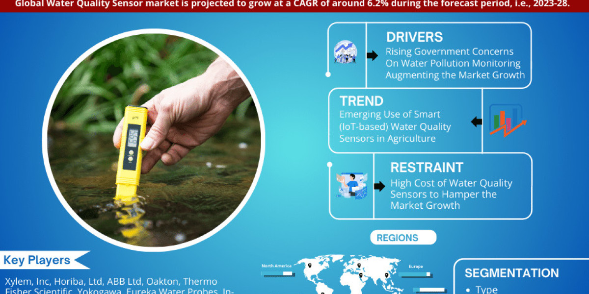 Global Water Quality Sensor Market Comprehensive Analysis and Forecast 2023 to 2028