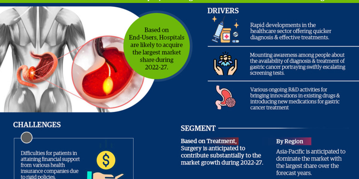 Gastric Cancer Treatments Market Analysis 2027 - Size, Share, Growth, Trends, and Industry Insights- MarkNtel Advisors