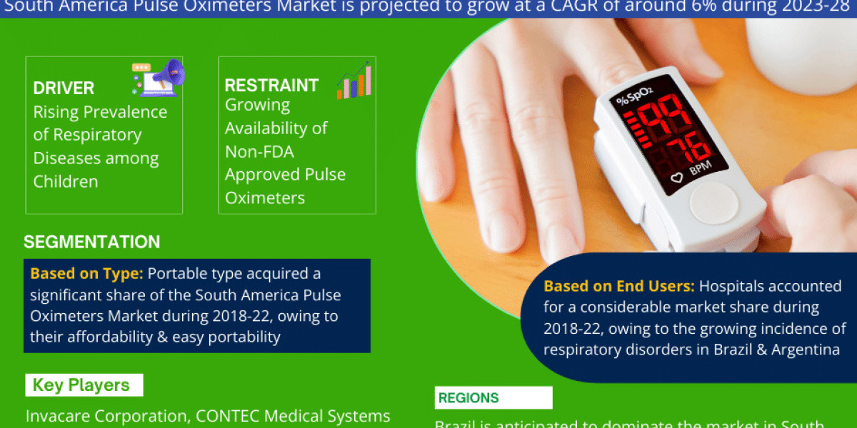 South America Pulse Oximeters Market Growth and Development Insight - Size, Share, Growth, and Industry Analysis - MarkN