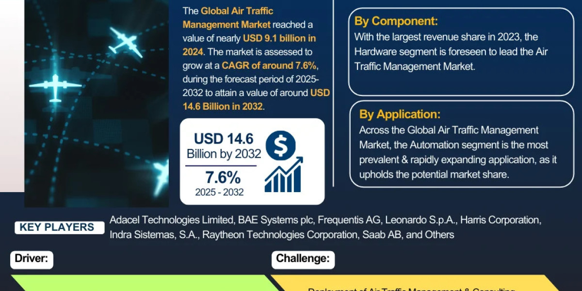 Global Air Traffic Management Market Insights: Key Drivers, Challenges, and Future Growth Prospects 2032|The Report Cube
