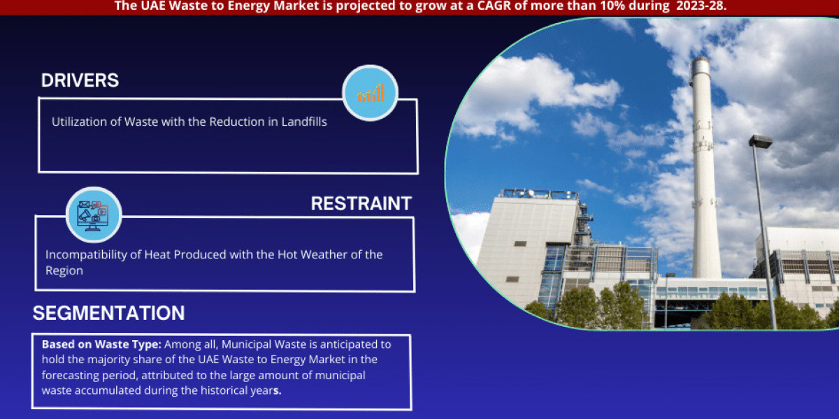 UAE Waste to Energy Market Analysis 2028 - Size, Share, Growth, Trends, and Industry Insights- MarkNtel Advisors