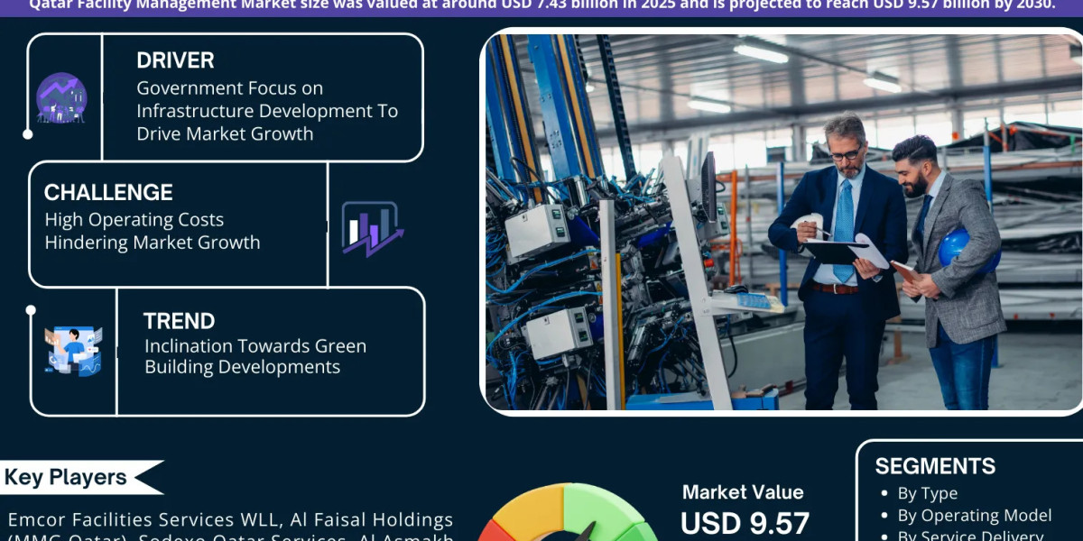 Qatar Facility Management Market Comprehensive Analysis and Forecast 2025 to 2030