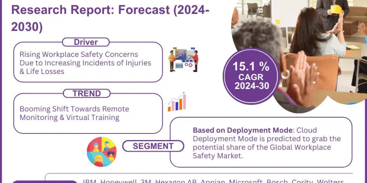 Workplace Safety Market Growth and Development Insight - Size, Share, Growth, and Industry Analysis - MarkNtel Advisors