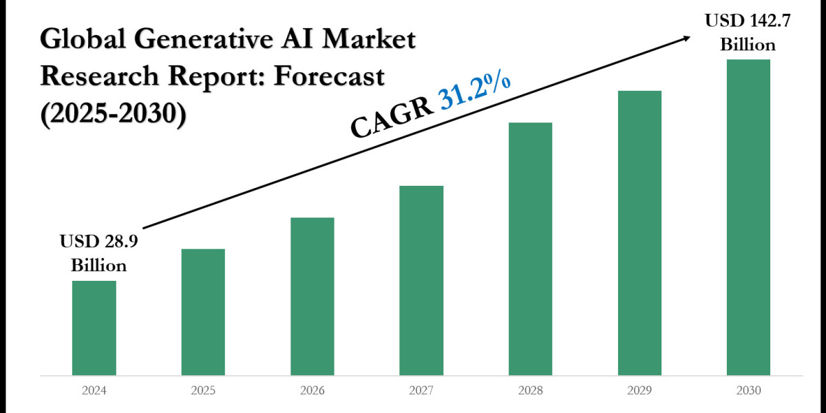 Generative AI Market Share, Size and Future Projections 2025-30