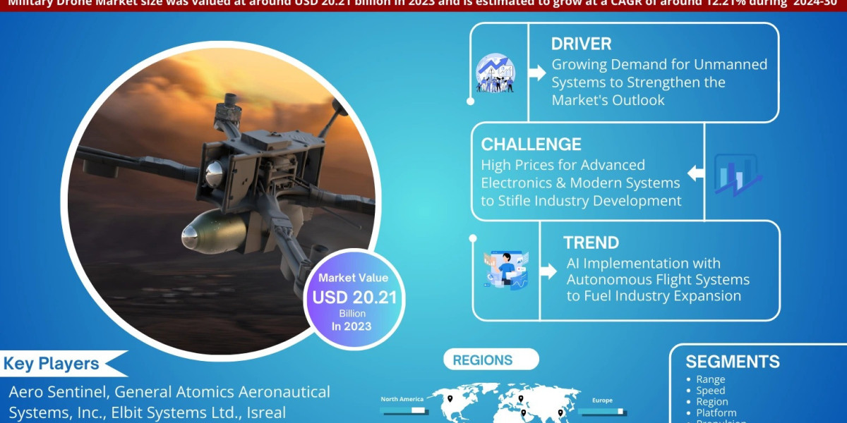 Military Drone Market Analysis 2030 - Size, Share, Growth, Trends, and Industry Insights- MarkNtel Advisors