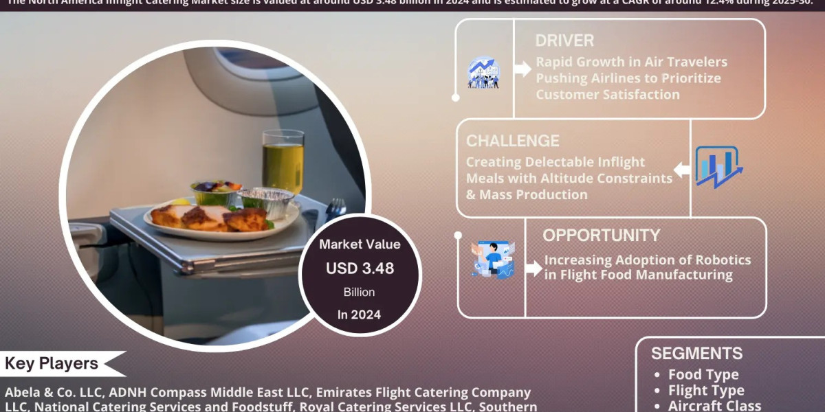 North America Inflight Catering Market Growth and Development Insight - Size, Share, Growth, and Industry Analysis- Mark